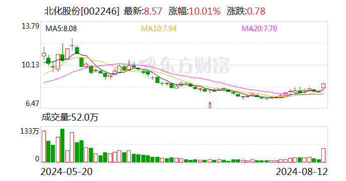 北化股份：8月12日召开董事会会议  第1张