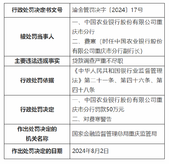 中国农业银行重庆市分行被罚50万元：贷款调查严重不尽职