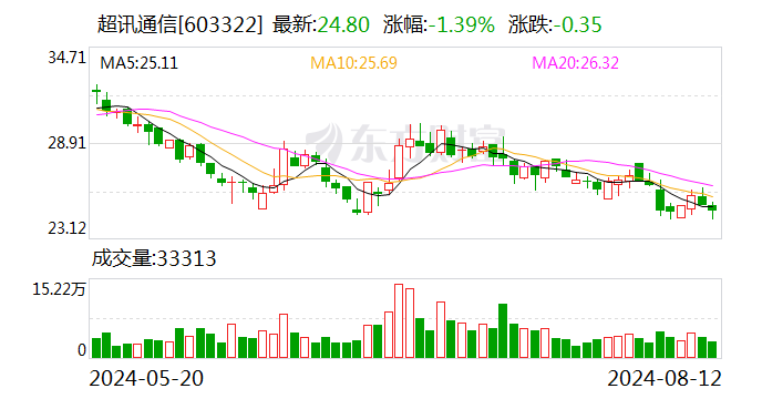 超讯通信：公司及子公司涉及2.83亿元诉讼