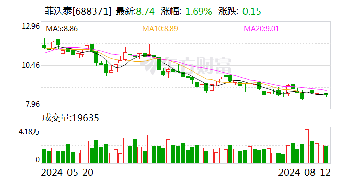 菲沃泰：截至2024年8月5日前十大流通股东持股占比40.27%