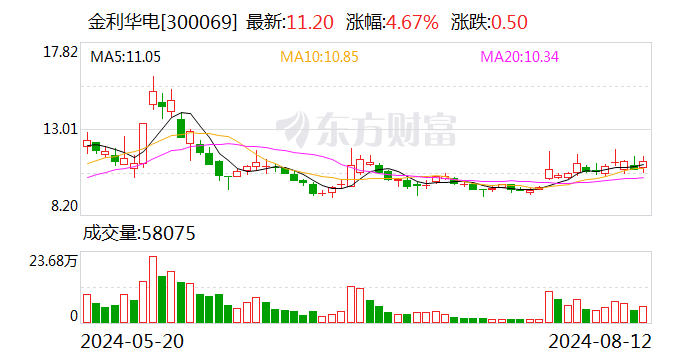 金利华电最新股东户数环比下降6.77%  第1张