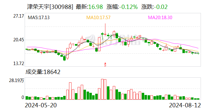 津荣天宇：董事、高管赵红拟减持不超0.8%公司股份  第1张