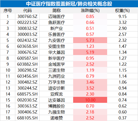 又阳了？新冠概念突然爆发，医疗ETF（512170）盘中摸高1.35%！CXO多股不振 骨科医械龙头遭遇“黑天鹅”