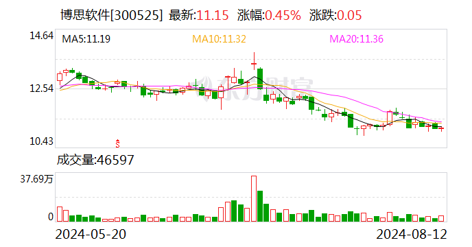 湖北省数字产业发展集团有限公司董事长王忠浩一行莅临博思软件调研指导