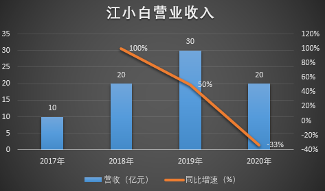 江小白反击东方甄选背后：年轻人不买账，投资方心慌了？  第2张