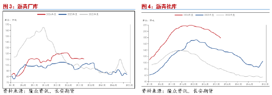 长安期货范磊：旺季表现仍待观望 沥青卖保或存机会