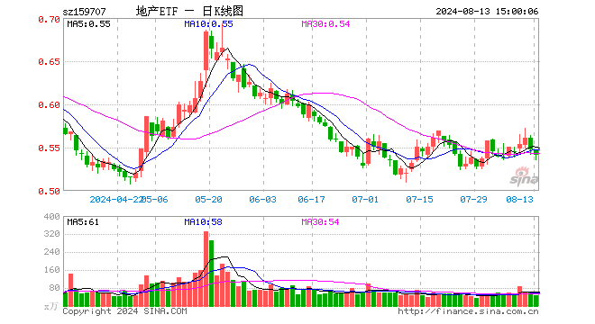 地产继续回调，华发股份领跌3%，地产ETF（159707）下挫近1.5%！机构：政策放松预期或进一步增强