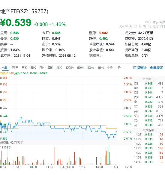 地产继续回调，华发股份领跌3%，地产ETF（159707）下挫近1.5%！机构：政策放松预期或进一步增强