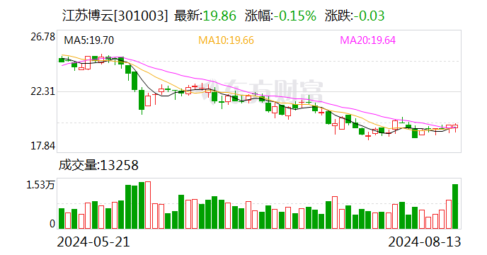 江苏博云：2024年半年度净利润约6933万元 同比增加29.96%  第1张