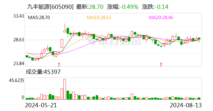 九丰能源：上半年净利润同比增长55.23% 拟10派4元