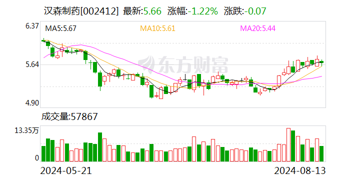 汉森制药：2024年上半年净利润1亿元 同比增长10.84%