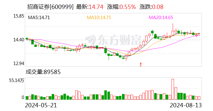 任职不满一年副总裁辞任 招商证券年内多次被监管“点名”  第1张