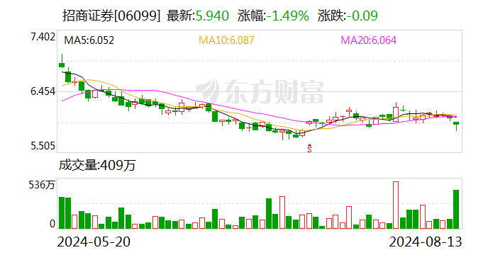 任职不满一年副总裁辞任 招商证券年内多次被监管“点名”  第2张