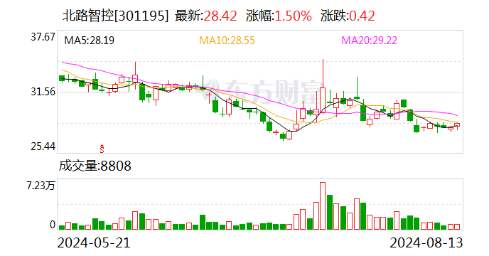 北路智控：2024年半年度净利润约8315万元 同比下降16.81%  第1张