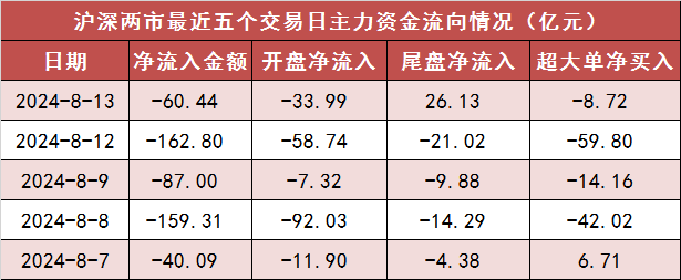 【13日资金路线图】两市主力资金净流出超60亿元 非银金融等行业实现净流入