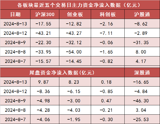 【13日资金路线图】两市主力资金净流出超60亿元 非银金融等行业实现净流入  第2张