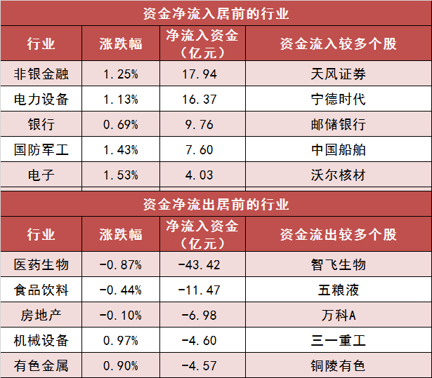 【13日资金路线图】两市主力资金净流出超60亿元 非银金融等行业实现净流入