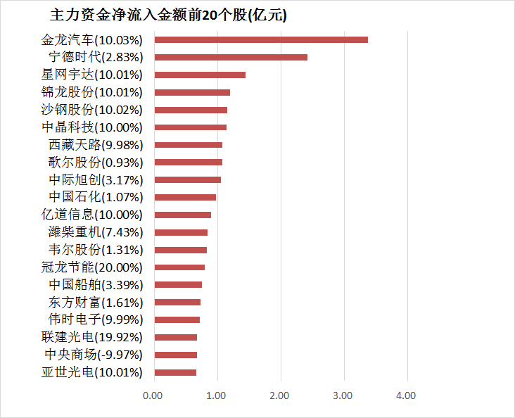 【13日资金路线图】两市主力资金净流出超60亿元 非银金融等行业实现净流入