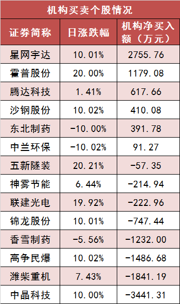 【13日资金路线图】两市主力资金净流出超60亿元 非银金融等行业实现净流入  第5张