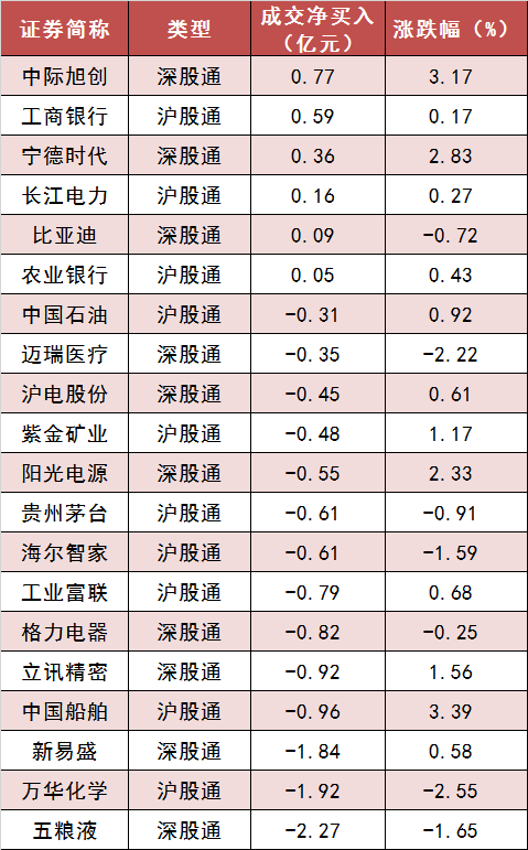 【13日资金路线图】两市主力资金净流出超60亿元 非银金融等行业实现净流入  第6张