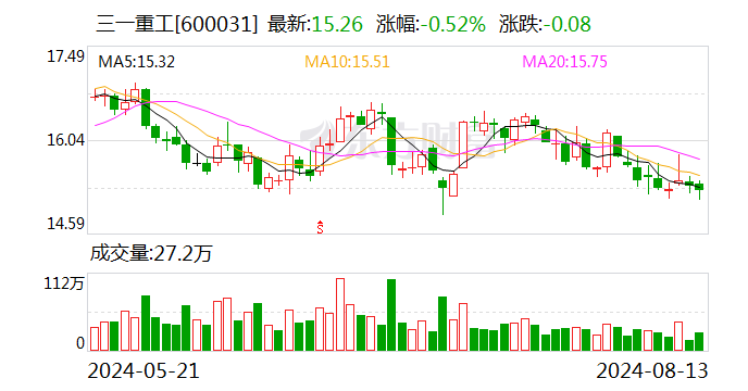 三一重工今日大宗交易折价成交435.93万股 成交额6586.9万元  第1张