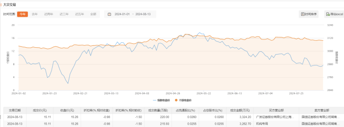 三一重工今日大宗交易折价成交435.93万股 成交额6586.9万元