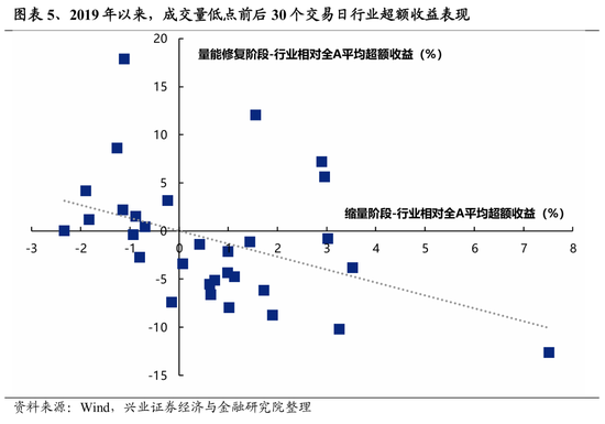 兴证策略：缩量后的市场表现有何特征？  第5张