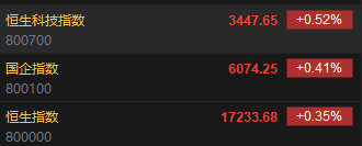快讯：港股恒指高开0.35% 科指涨0.52%汽车股集体高开  第2张