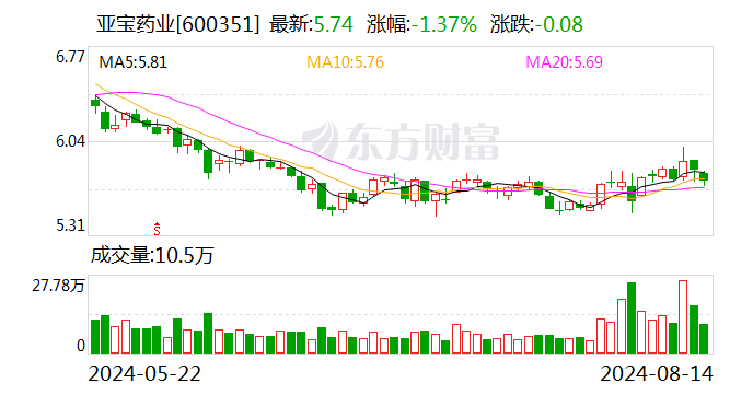 亚宝药业：拟以1亿元-1.5亿元回购股份并注销