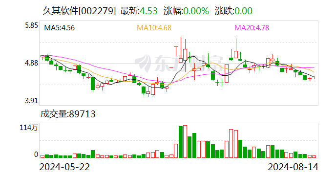 久其软件：总计回购1000万股  第1张