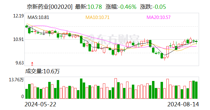 京新药业：8月14日召开董事会会议