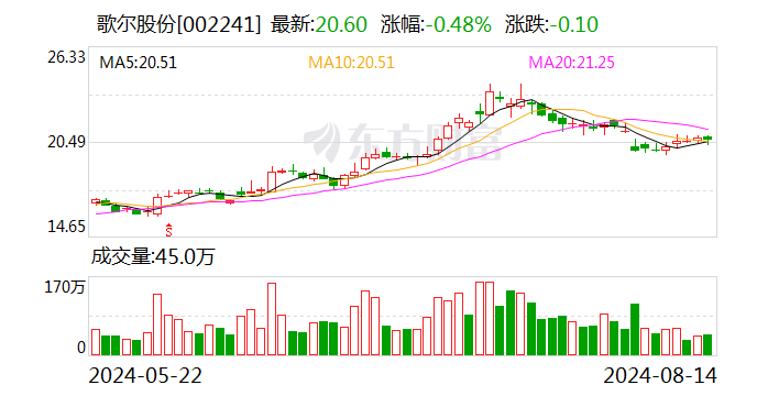 歌尔股份上半年盈利同比增长190％ 拟现金分红1.69亿元