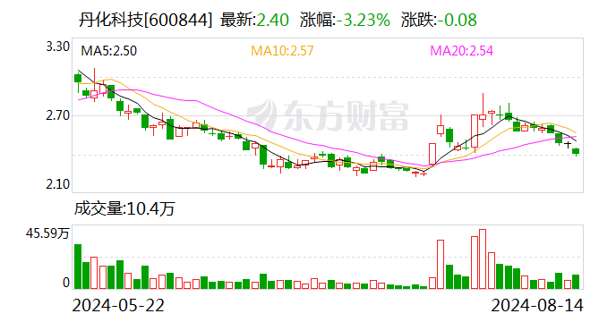 丹化科技被诉证券虚假陈述 遭索赔1.33亿元