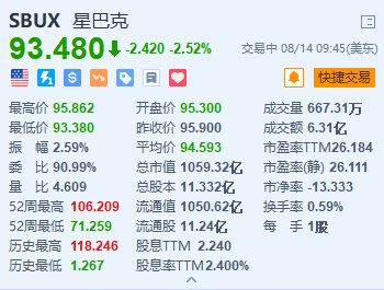 美股异动｜星巴克跌超2.5% 隔夜飚涨24.5%创单日涨幅纪录  第1张