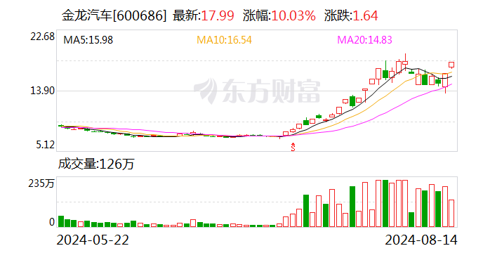 2连板金龙汽车：无人驾驶客车市场尚不成熟  第1张