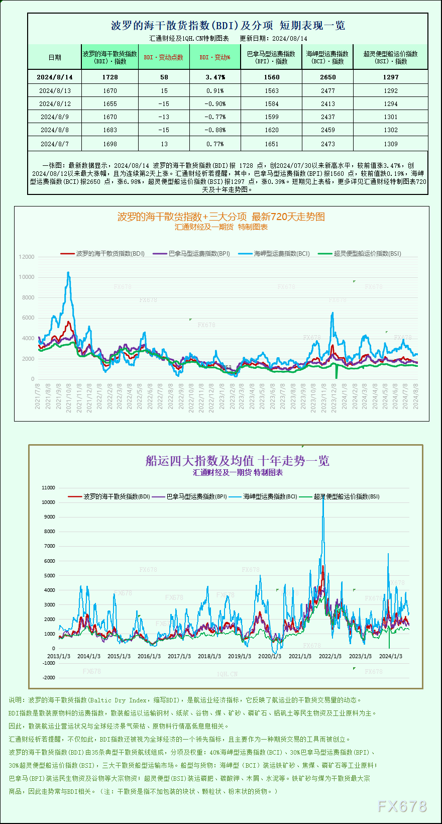 一张图：波罗的海指数因海岬型船运费上涨触及两周高点