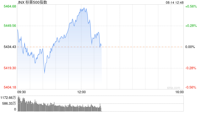 早盘：美股涨跌不一 纳指与标普指数转跌