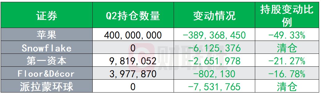 巴菲特持仓报告出炉：大砍3.89亿股苹果股票 增持安达保险、西方石油  第3张