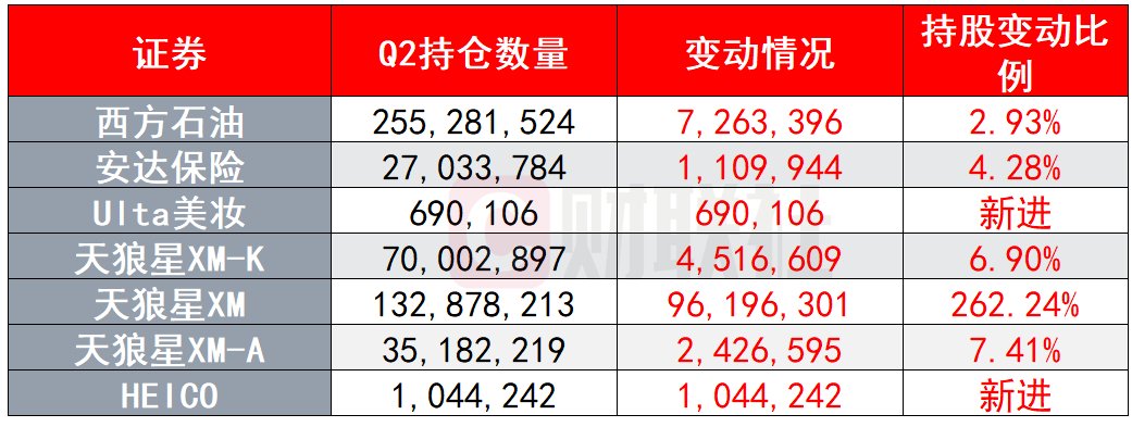 巴菲特持仓报告出炉：大砍3.89亿股苹果股票 增持安达保险、西方石油  第4张