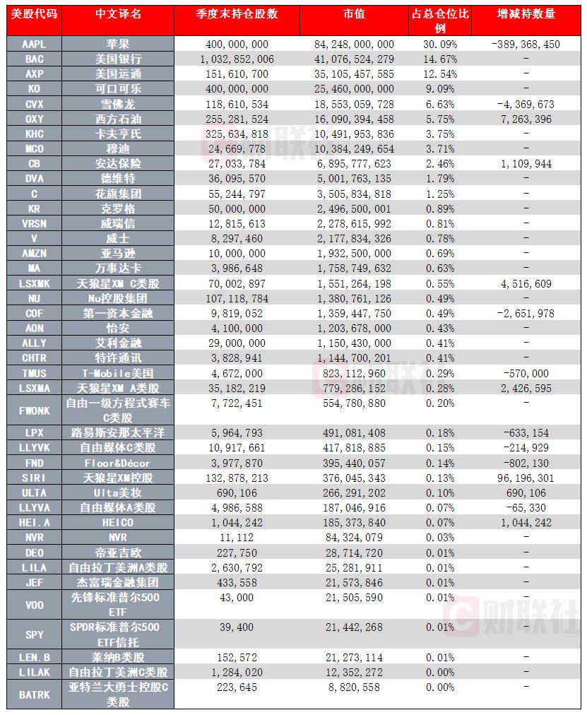 巴菲特持仓报告出炉：大砍3.89亿股苹果股票 增持安达保险、西方石油