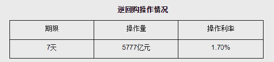 央行：今日到期的MLF将于8月26日续做，开展了5777亿元逆回购操作