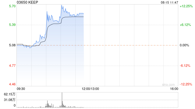 KEEP早盘涨逾9% 近日推出首款智能运动手表