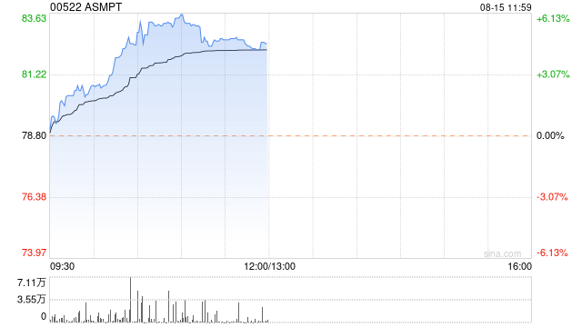 ASMPT早盘涨近6% 机构指先进封装设备保持较高景气度  第1张