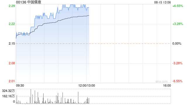 中国儒意早盘涨超6% 机构称公司内容制作优势凸显  第1张