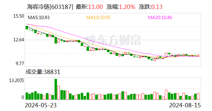 海容冷链：2024年半年度净利润约2亿元 同比下降25.8%