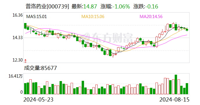 普洛药业：上半年净利润6.25亿元 同比增长3.96%