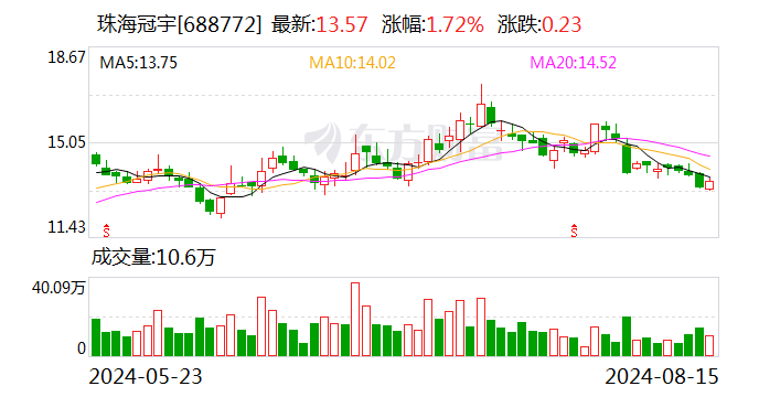 珠海冠宇：上半年净利润为1.02亿元 同比下降27.53%  第1张