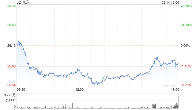 京东第二季度营收2914亿元 经调净利润145亿元