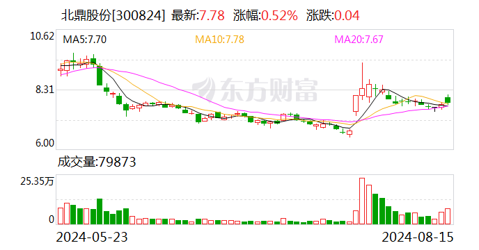 北鼎股份：上半年净利同比降15.19% 拟10派0.8元  第1张