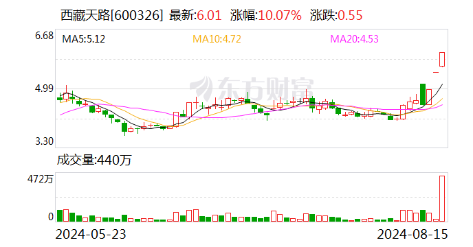 西藏天路涨停，沪股通龙虎榜上净买入3096.78万元